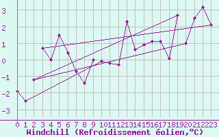 Courbe du refroidissement olien pour Hallau