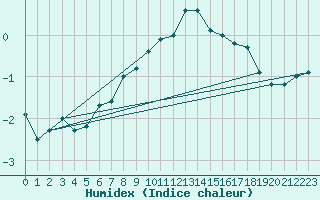 Courbe de l'humidex pour Navacerrada