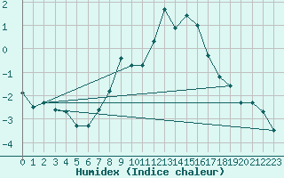 Courbe de l'humidex pour Chaumont (Sw)