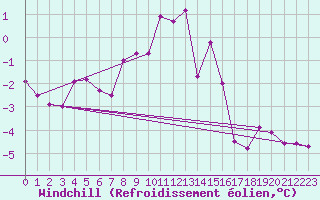 Courbe du refroidissement olien pour penoy (25)