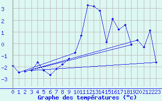 Courbe de tempratures pour Engelberg