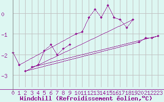 Courbe du refroidissement olien pour Belm