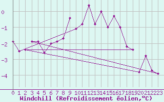 Courbe du refroidissement olien pour Kuemmersruck