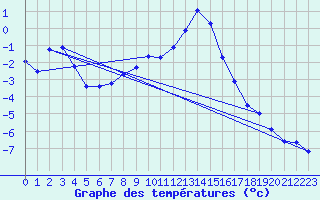 Courbe de tempratures pour Lans-en-Vercors (38)