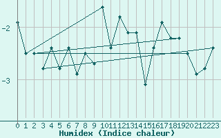 Courbe de l'humidex pour Bealach Na Ba No2