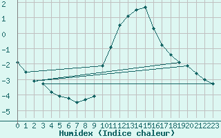 Courbe de l'humidex pour De Bilt (PB)