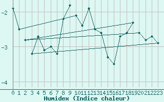 Courbe de l'humidex pour Saentis (Sw)