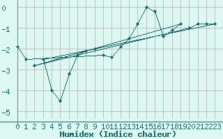 Courbe de l'humidex pour Retitis-Calimani
