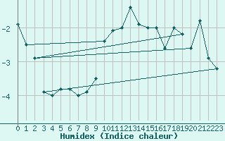 Courbe de l'humidex pour Moleson (Sw)