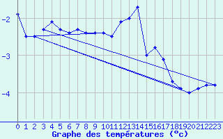 Courbe de tempratures pour Weissfluhjoch