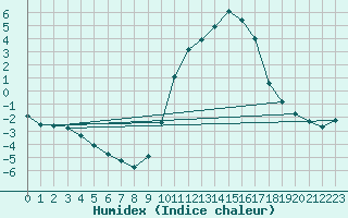 Courbe de l'humidex pour Boulc (26)