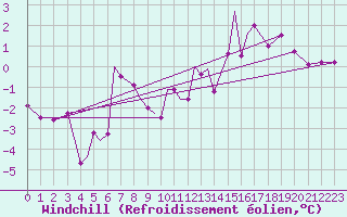 Courbe du refroidissement olien pour Connaught Airport