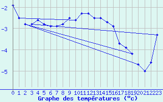 Courbe de tempratures pour Jungfraujoch (Sw)