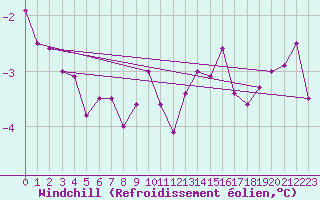 Courbe du refroidissement olien pour La Rochelle - Aerodrome (17)