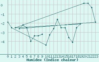 Courbe de l'humidex pour Lac d'Ardiden - Nivose (65)