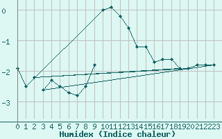 Courbe de l'humidex pour Hohenpeissenberg