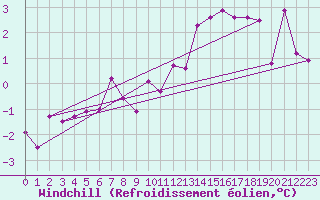 Courbe du refroidissement olien pour Egolzwil