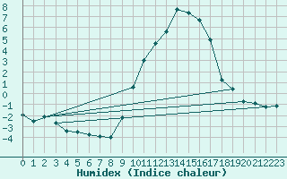 Courbe de l'humidex pour Shobdon