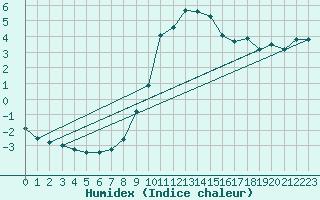 Courbe de l'humidex pour Weiden