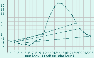 Courbe de l'humidex pour Baztan, Irurita