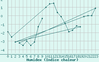Courbe de l'humidex pour Zerind