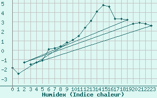 Courbe de l'humidex pour Egolzwil