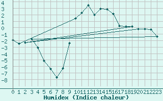 Courbe de l'humidex pour Ristolas (05)