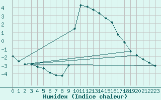 Courbe de l'humidex pour Preonzo (Sw)