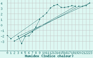 Courbe de l'humidex pour Twenthe (PB)