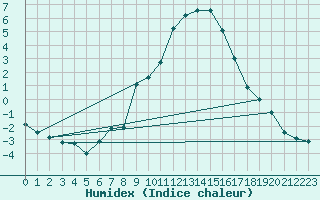 Courbe de l'humidex pour Scuol