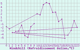 Courbe du refroidissement olien pour Ischgl / Idalpe