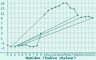 Courbe de l'humidex pour Bellefontaine (88)