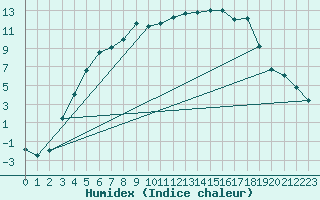 Courbe de l'humidex pour Kvikkjokk Arrenjarka A