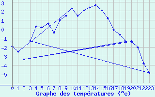 Courbe de tempratures pour Kilpisjarvi