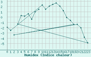 Courbe de l'humidex pour Kilpisjarvi