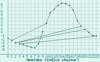 Courbe de l'humidex pour Idar-Oberstein