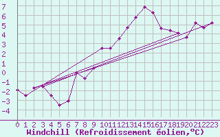 Courbe du refroidissement olien pour Les Eplatures - La Chaux-de-Fonds (Sw)