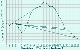 Courbe de l'humidex pour Nigula