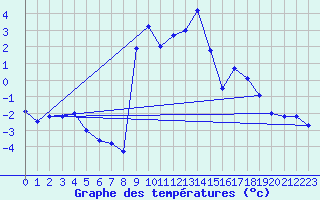 Courbe de tempratures pour Allos (04)