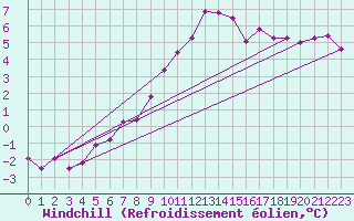 Courbe du refroidissement olien pour Hoogeveen Aws