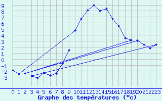 Courbe de tempratures pour Zermatt
