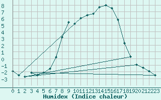Courbe de l'humidex pour Weitra