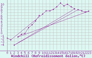 Courbe du refroidissement olien pour Kilsbergen-Suttarboda