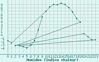 Courbe de l'humidex pour Waldmunchen