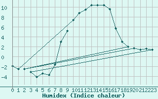 Courbe de l'humidex pour Bivio