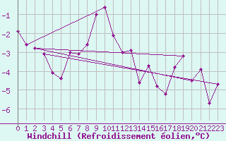 Courbe du refroidissement olien pour Kredarica