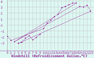 Courbe du refroidissement olien pour Werl