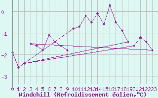 Courbe du refroidissement olien pour Vannes-Sn (56)