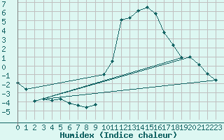 Courbe de l'humidex pour Besanon (25)