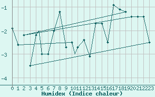 Courbe de l'humidex pour Honningsvag / Valan
